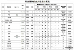 化工泵常输送液体比重一览表,实用!