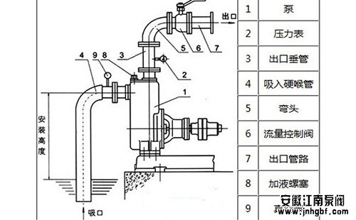 压力表的安装位置