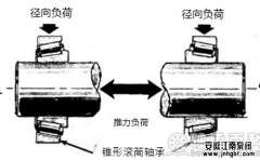 防腐蚀磁力泵故障之轴承篇