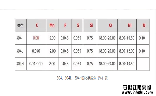 304、304L、304H的化学成分(%)表