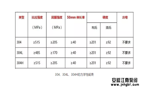 304、304L、304H的力学性能表