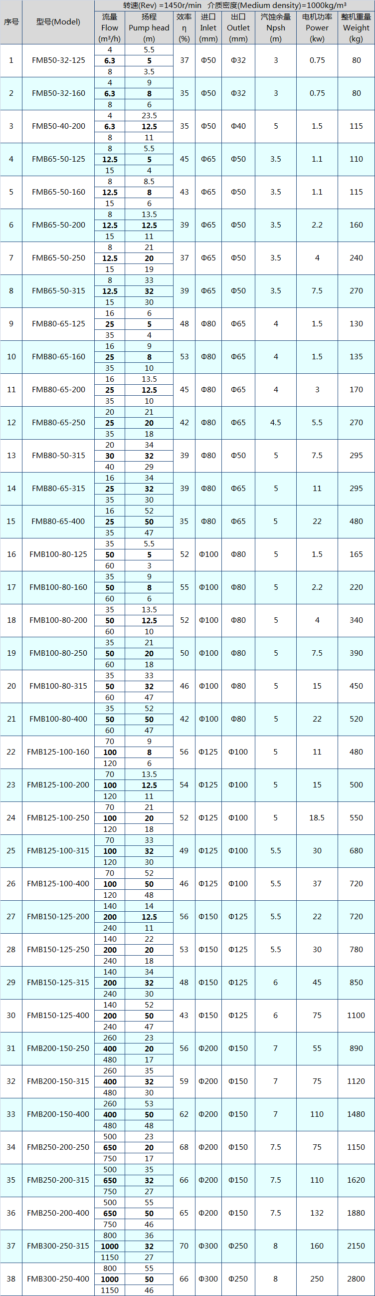 FMB耐腐耐磨砂浆泵规格型号