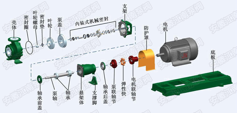 IHF-NS氟塑料离心耐腐耐磨泵结构图解